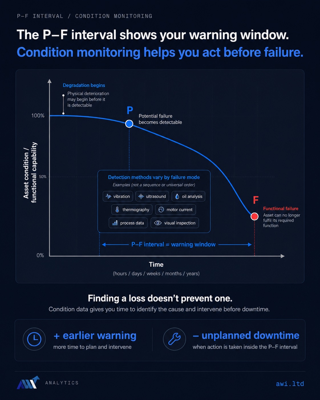 The P-F curve: asset condition declines from P, where a potential failure first becomes detectable, to F, functional failure. The P-F interval between them is condition monitoring's warning window.